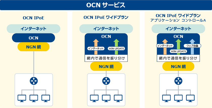 画像：OCN光 IPoEサービス