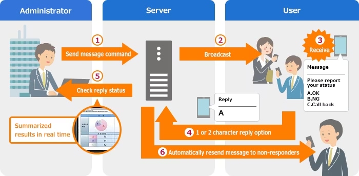 What Is SMS Broadcasting Service?