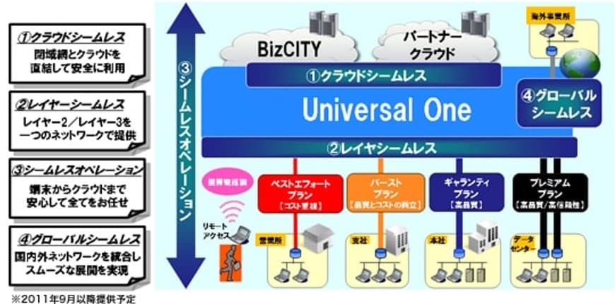 クラウド時代に対応した企業向け新ネットワークサービス「Arcstar Universal One」の提供開始