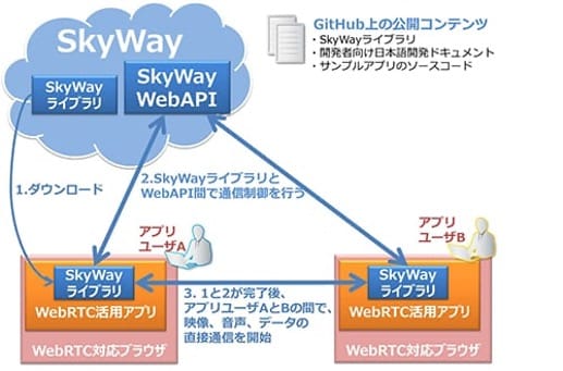 ブラウザ間でリアルタイム通信を実現するWebRTCのプラットフォーム「SkyWay」の提供開始