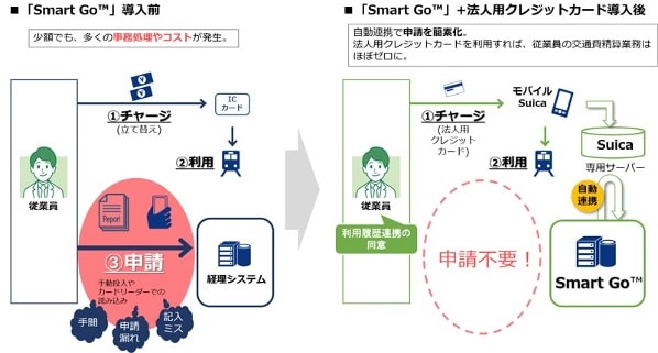 「モバイルSuica」を活用した交通費精算サービス「Smart Go™」の提供開始