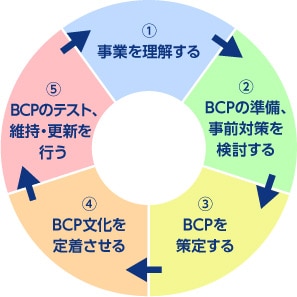 BCPの策定・運用サイクル
