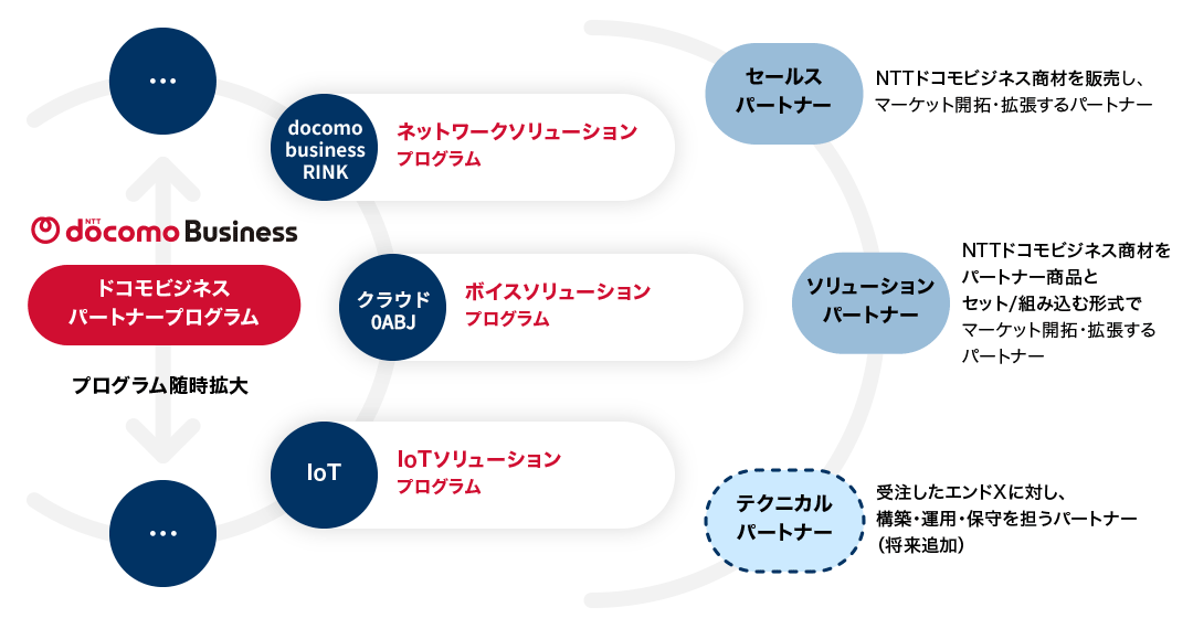ドコモビジネスパートナープログラム(docomo business RINK:ネットワークソリューションプログラム、Arcstar IP Voice 0ABJ:ボイスソリューションプログラム、IoT:IoTソリューションプログラム)、セールスパートナー(NTTドコモビジネス商材を販売し、マーケット開拓・拡張するパートナー)、ソリューションパートナー(NTTドコモビジネス商材をパートナー商品とセット/組み込む形式でマーケット開拓・拡張するパートナー)、テクニカルパートナー(受注したエンドXに対し、構築・運用・保守を担うパートナー(将来追加))