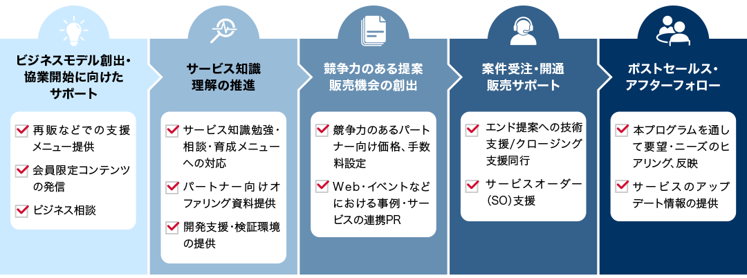ビジネスモデル創出・協業開始に向けたサポート(再販などでの支援メニュー提供、会員限定コンテンツの発信。よろず相談)、サービス知識理解の推進(サービス知識勉強相談・育成メニューへの対応、パートナー向けオファリング資料提供、開発支援・検証環境の提供)、競争力のある提案・販売機会の創出(競争力のあるパートナー向け価格、手数料設定、Web・イベントなどにおける事例・サービスの連携PR)、案件受注・開通販売サポート(エンド提案への技術支援/クロージング支援同行、サービスオーダー(SO)支援)、ポストセールス・アフターフォロー(本プログラムを通して要望・ニーズのヒアリング・反映、サービスのアップデート情報の提供)