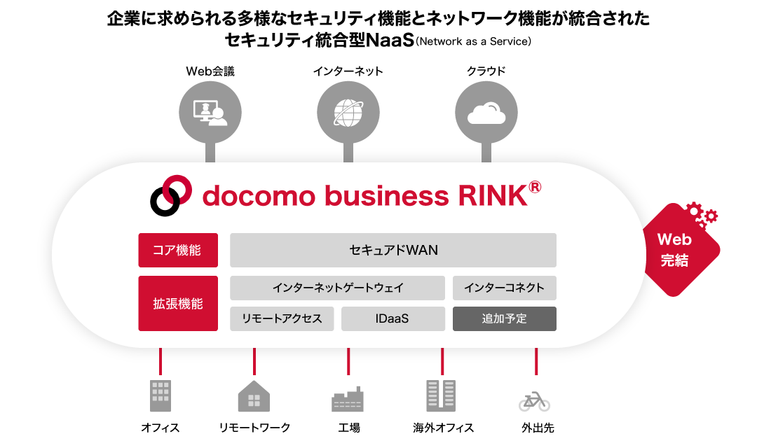 docomo business RINKはWebで完結し、拡張機能(インターネットゲートウェイ、インターコネクト、リモートアクセス、IDaaS)、コア機能(セキュアドWAN)を有します。