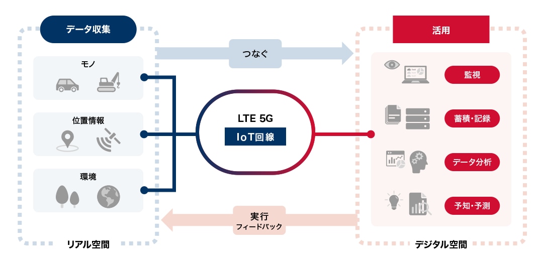 リアル空間のデータ収集(モノ、位置情報、環境)をIoT回線(LTE 5G)でつないで活用(監視、蓄積・記録、データ分析、予知・予測)