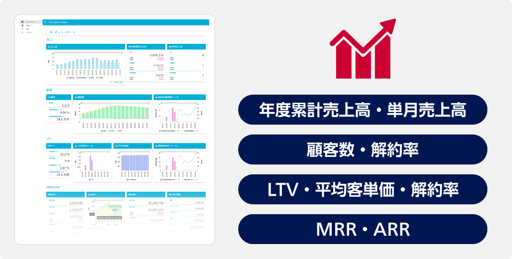 年度累計売上高・単月売上高、顧客数・解約率、LTV・平均客単価・解約率、MRR・ARR。