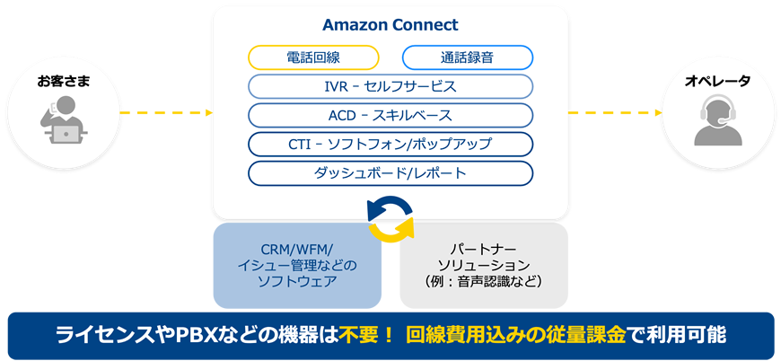 図：Amazon Connect