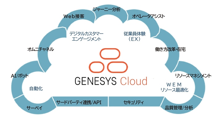 Genesys Cloudとは　イメージ画像
