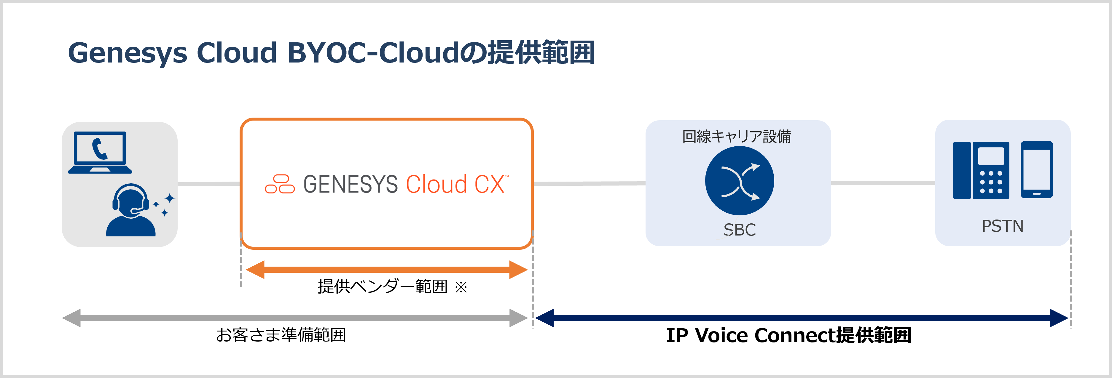 Genesys Cloud BYOC-Cloudの提供範囲