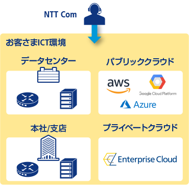 NTT Comがお客さまICT環境（データセンター、AWS・Azure・Google Cloud Platformといったパブリッククラウド、本社／支店、Enterprise Cloudといったプライベートクラウド）をトータルマネジメントします。