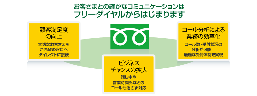 お客さまとの確かなコミュニケーションはフリーダイヤルからはじまります、【顧客満足度の向上】大切なお客さまをご希望の窓口へダイレクトに接続、【ビジネスチャンスの拡大】話し中や営業時間外などのコールも逃さず対応、【コール分析による業務の効率化】コール数・受付状況の分析が可能、最適な受付体制を実現