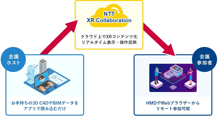 NTT XR Collaborationとは　イメージ画像