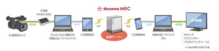 5Gの大容量伝送とdocomo MEC™の活用で、大掛かりな中継設備や機器の簡略化が可能で機動性の高いワイヤレスネットワークを実現