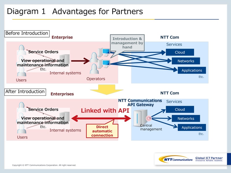 Diagram Advantages for Partners
