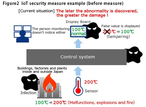 IoT security measure example (before measure)