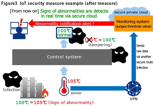 IoT security measure example (after measure)