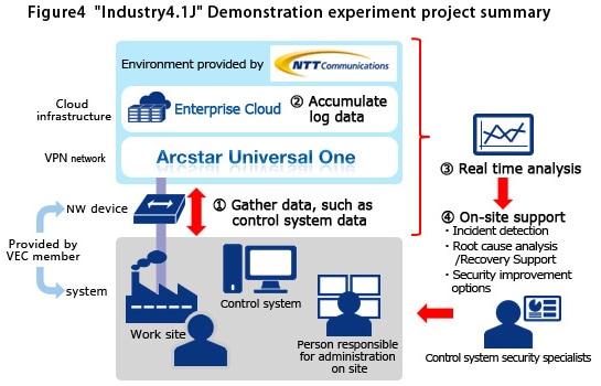 'Industry4.1J' Validation Experiment Project Summary