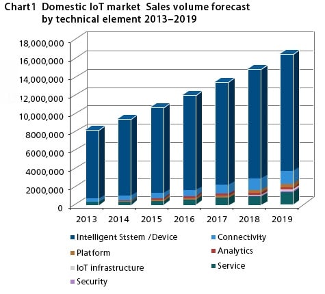 Domestic IoT market  Sales volume forecast by technical element 2013-2019