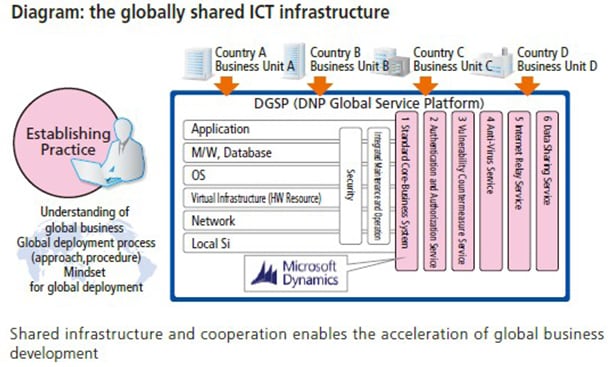 Diagram:the globally shared ICT infrastructure