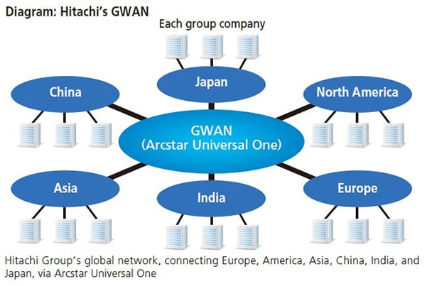 Diagram:Hitachi's GWAN