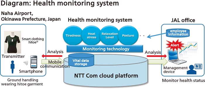 Diagram: Health monitoring system