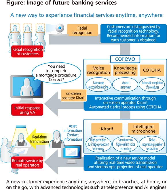 Figure: Image of future banking services