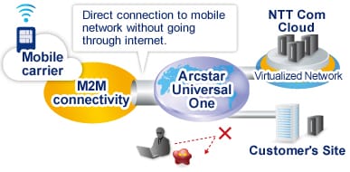 Arcstar Universal One Mobile Global M2M Solution Secured Communication