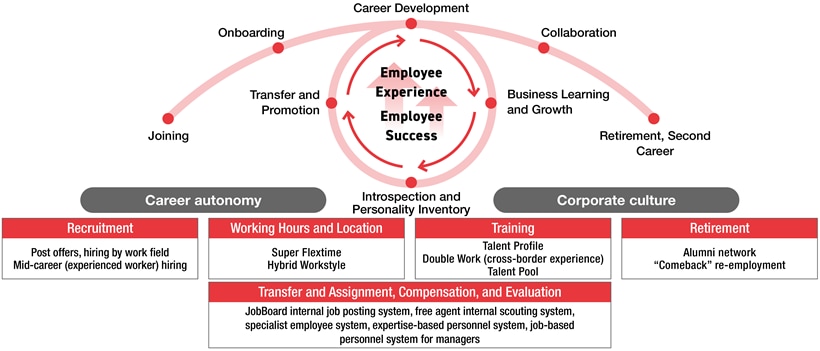 HRM Initiatives Focused on the Individual