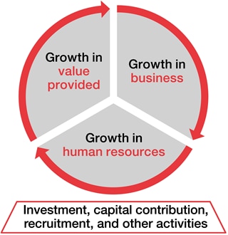 Sustainable Growth Cycle