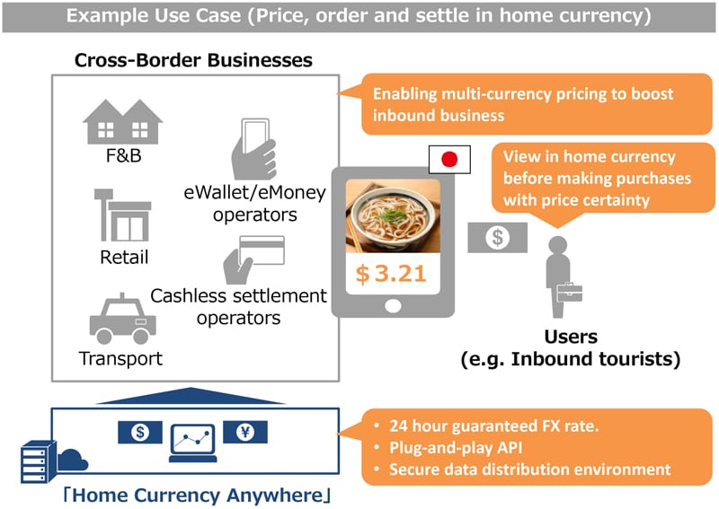 Example Use Case (Price, order and settle in home currency)