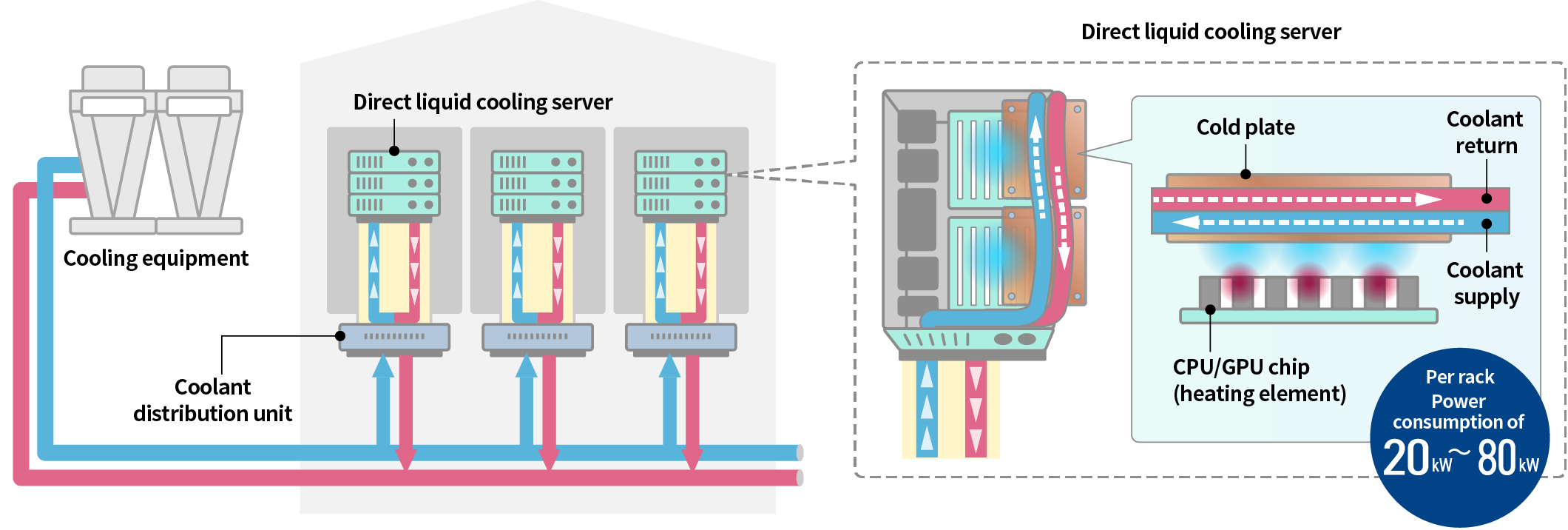 What is Direct Liquid Cooling?