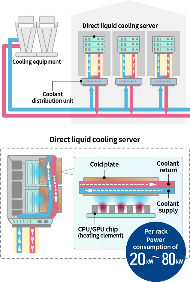 What is Direct Liquid Cooling?