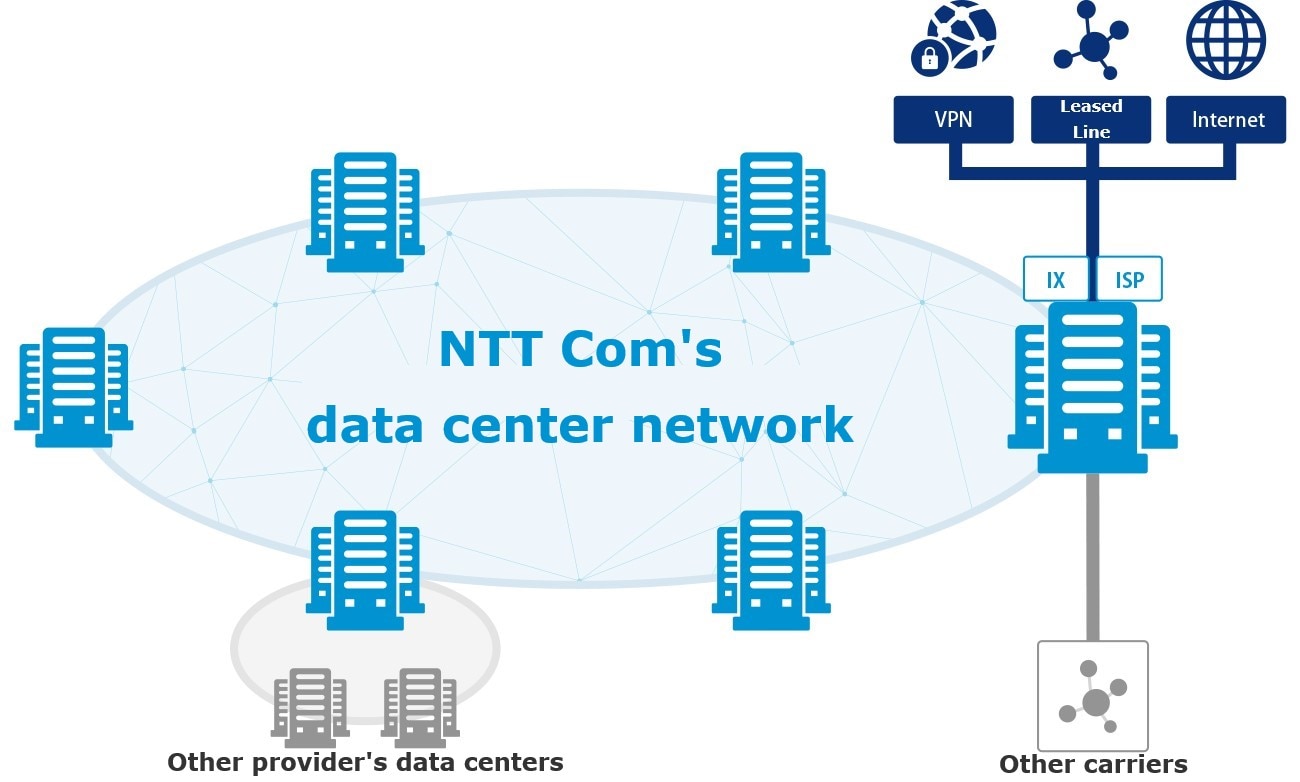 Interconnection between data centers