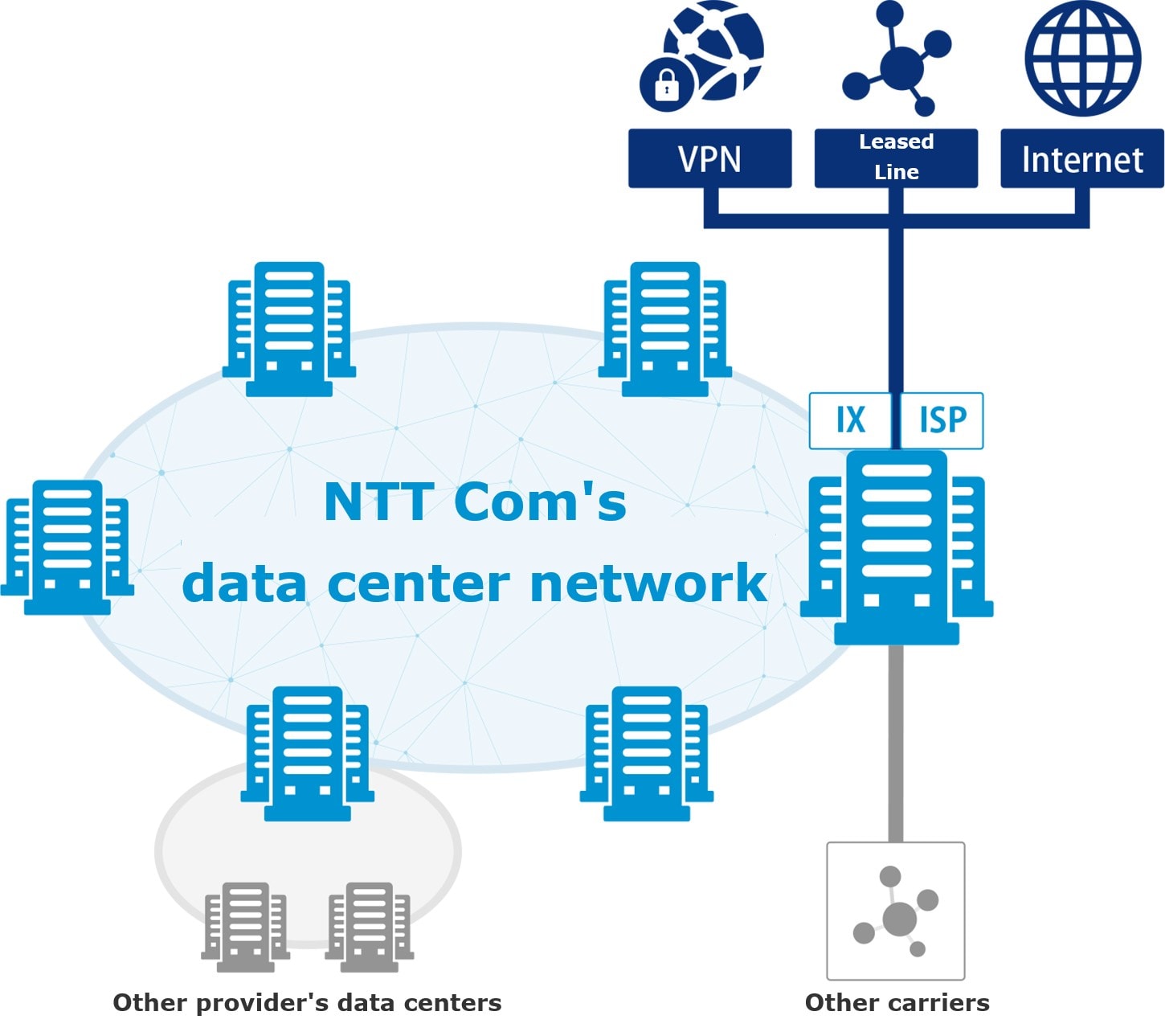 Interconnection between data centers