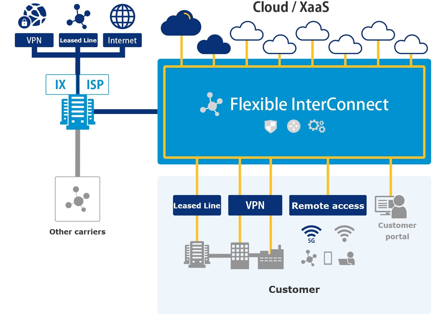 connection to Iaas, Saas and cloud