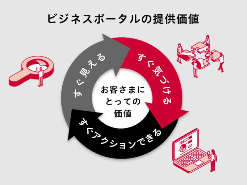 ビジネスポータル「すぐ見える・気づける・アクションできる」へ改善