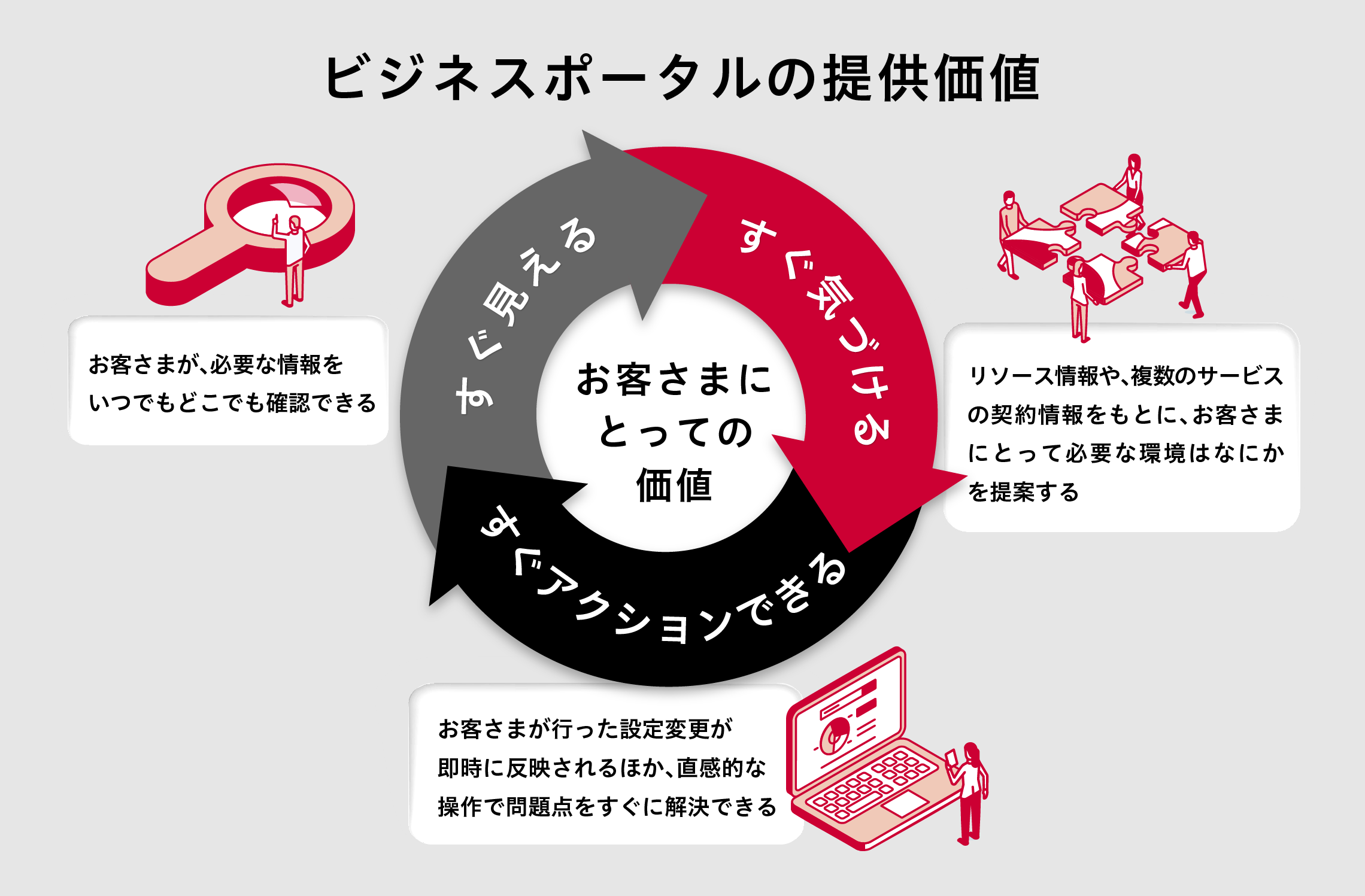 ビジネスポータル「すぐ見える・気づける・アクションできる」へ改善