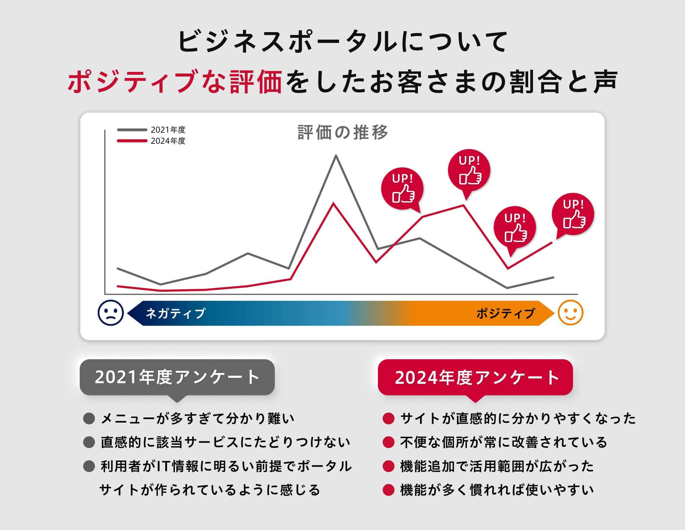 ビジネスポータルの改善によるお客様の評価の変化