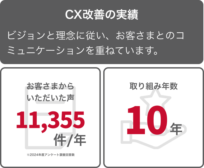 Data CX取り組みの結果