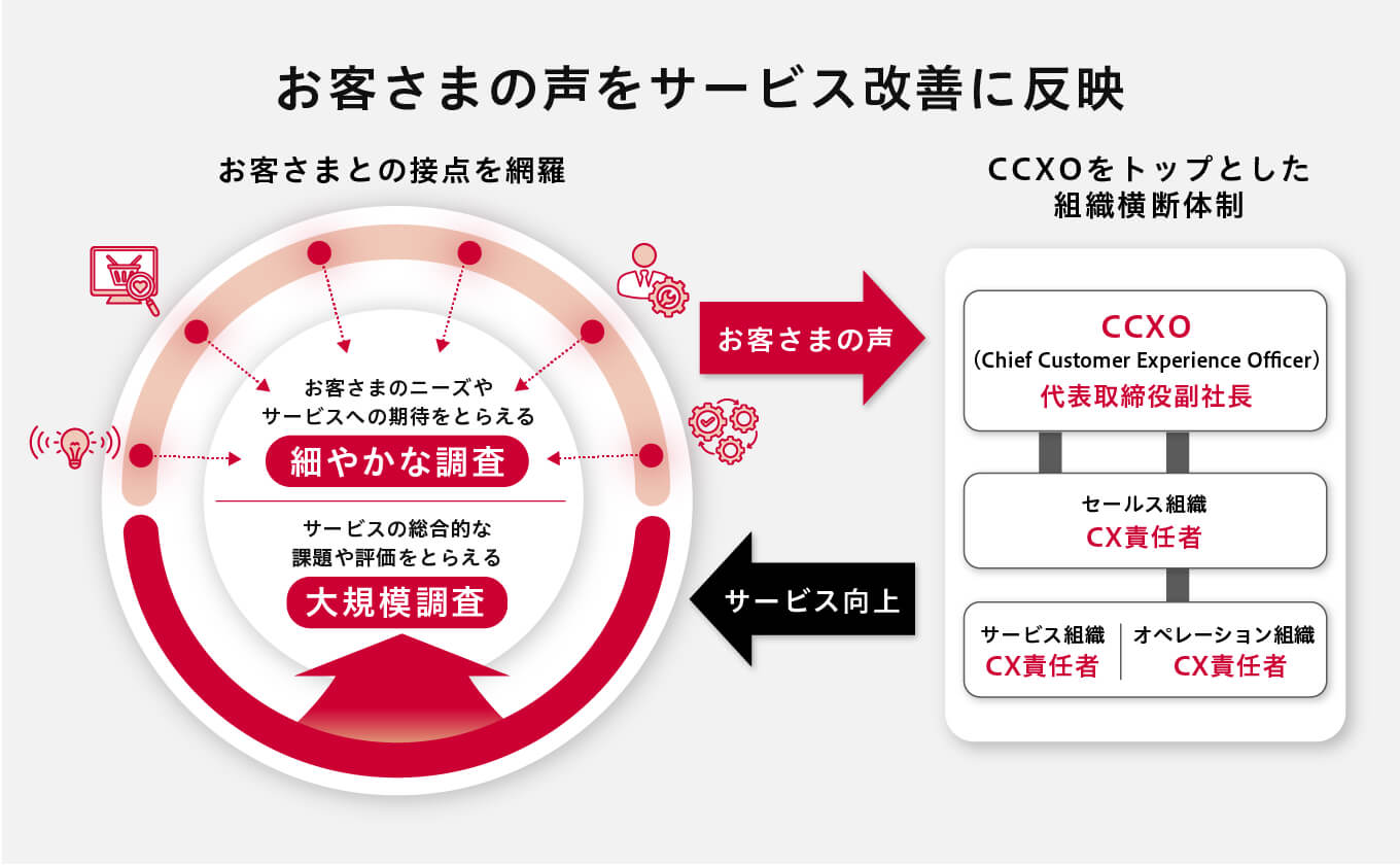 顧客の声をサービス改善に反映するプロセス図