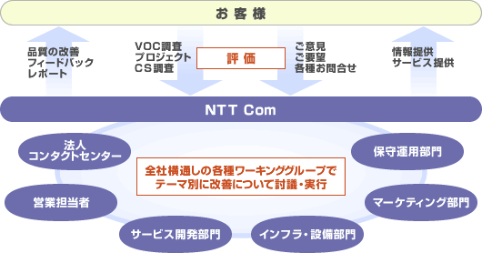 お客さま満足度の向上に向けて 満足度向上に向けた取り組み Nttコミュニケーションズ 企業情報