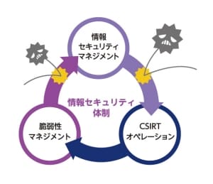 CSIRTオペレーション体制