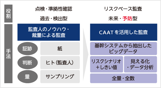 NTT コミュニケーションズが実践した監査機能の変革