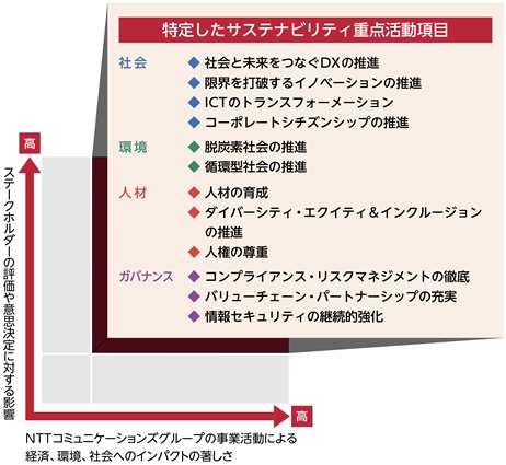 NTTコミュニケーションズグループの事業活動による経済、環境、社会へのインパクトの著しさ