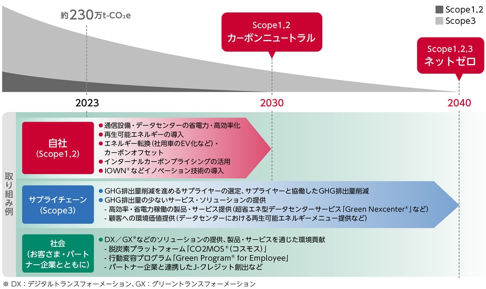 「2040年度ネットゼロ」へのロードマップ