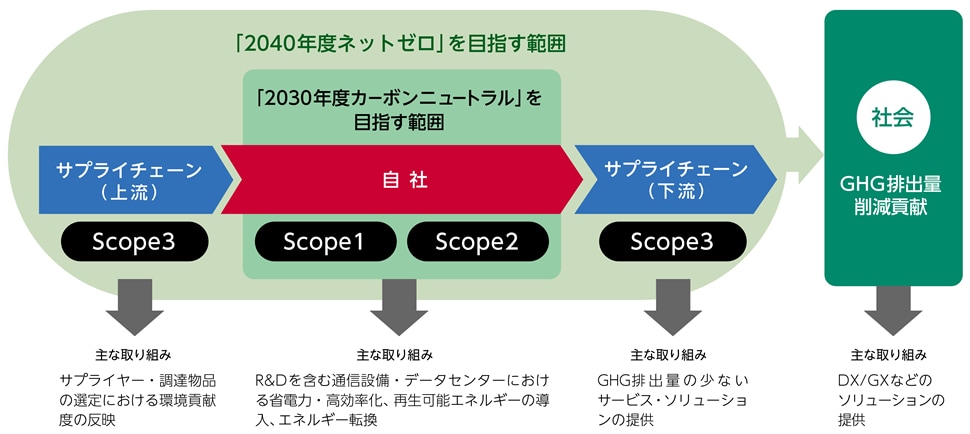 「脱炭素社会の推進」に向けた取り組みの全体像