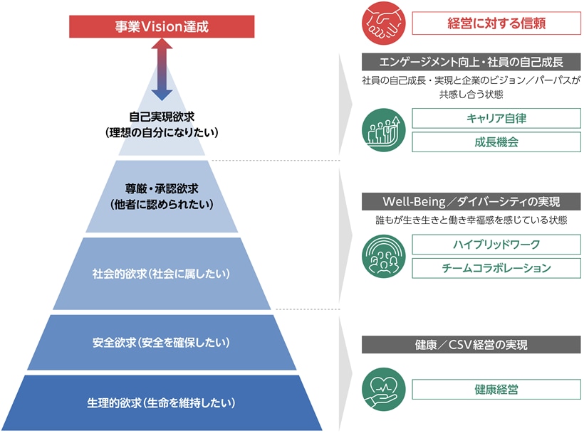 人的資本戦略