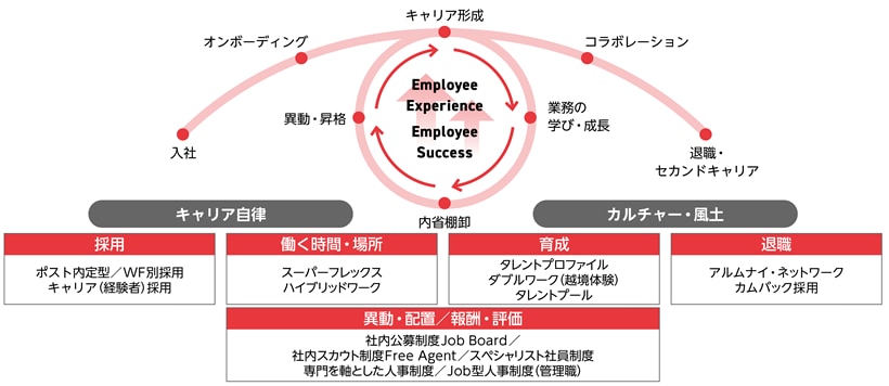 “個”にフォーカスしたHRMの取り組み