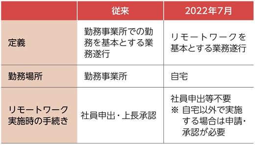 リモートワーク制度の見直し